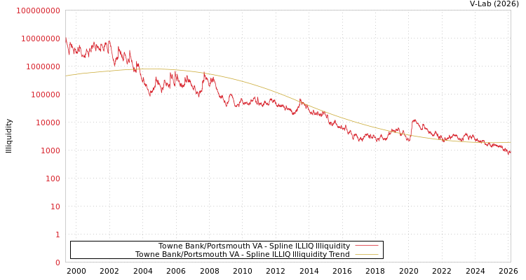 graph of Towne Bank/Portsmouth VA ILLIQ-SMEM