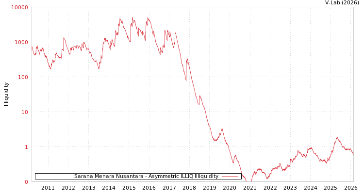 graph of Sarana Menara Nusantara ILLIQ-AMEM