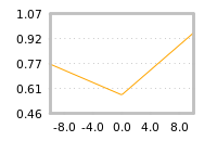 Impact of return on liquidity tomorrow