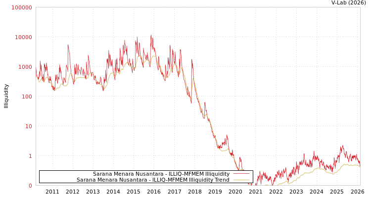 graph of Sarana Menara Nusantara ILLIQ-MFMEM