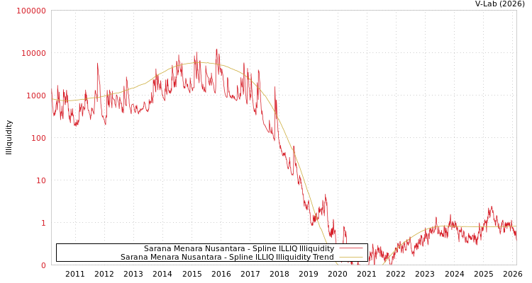 graph of Sarana Menara Nusantara ILLIQ-SMEM