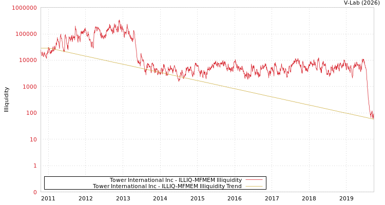 graph of Tower International Inc ILLIQ-MFMEM