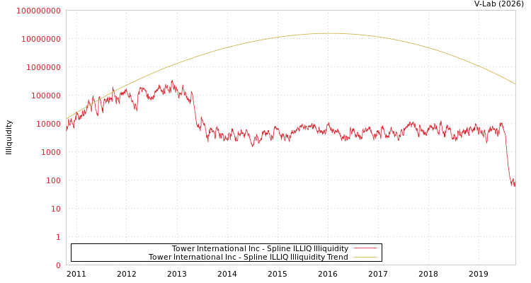 graph of Tower International Inc ILLIQ-SMEM