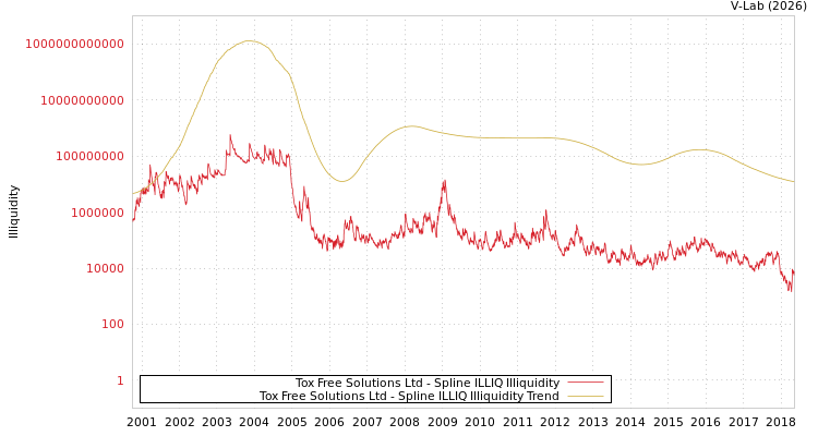 graph of Tox Free Solutions Ltd ILLIQ-SMEM