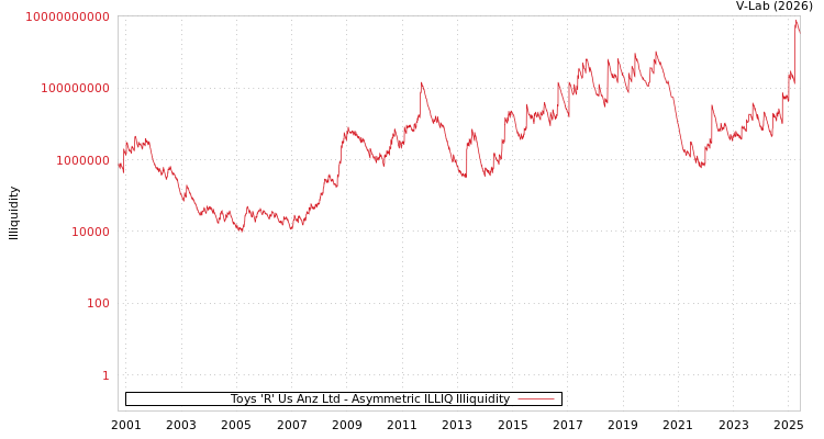 graph of Toys 'R' Us Anz Ltd ILLIQ-AMEM