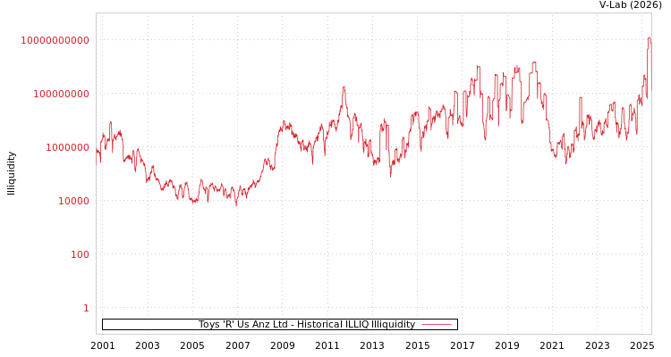 graph of Toys 'R' Us Anz Ltd ILLIQ-HIST