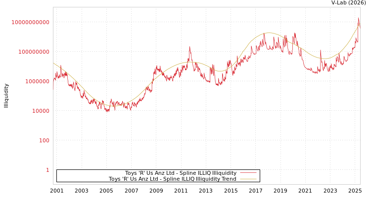 graph of Toys 'R' Us Anz Ltd ILLIQ-SMEM