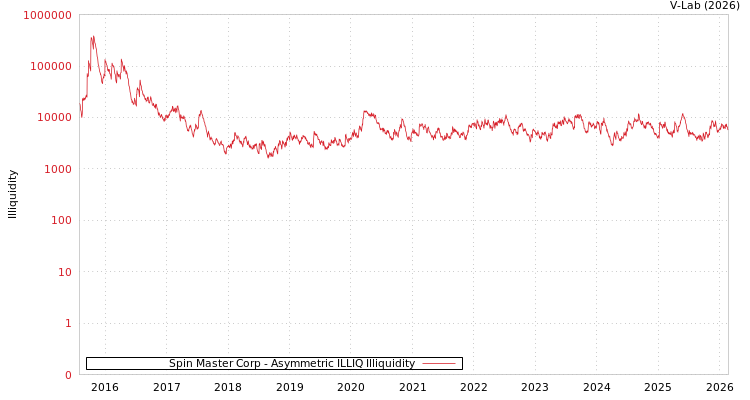 graph of Spin Master Corp ILLIQ-AMEM