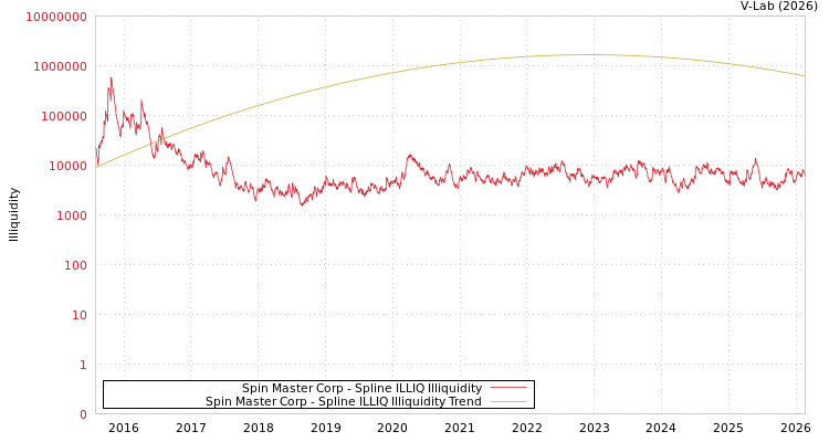 graph of Spin Master Corp ILLIQ-SMEM