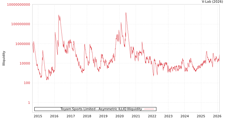 graph of Toyam Sports Limited ILLIQ-AMEM