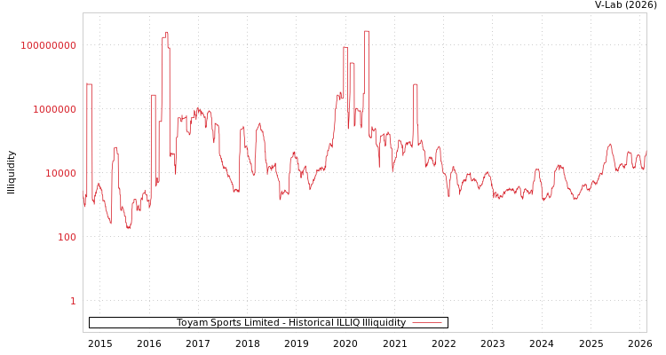 graph of Toyam Sports Limited ILLIQ-HIST
