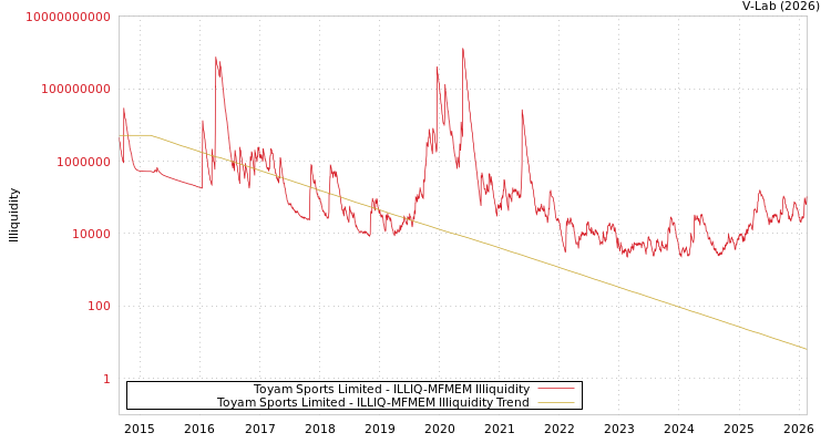 graph of Toyam Sports Limited ILLIQ-MFMEM