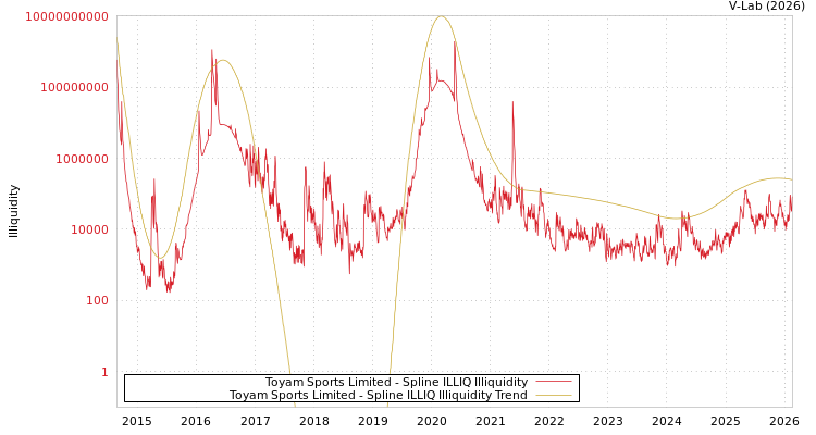 graph of Toyam Sports Limited ILLIQ-SMEM