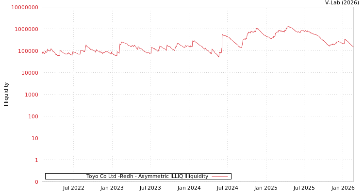 graph of Toyo Co Ltd -Redh ILLIQ-AMEM