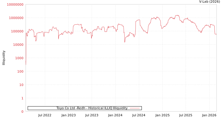 graph of Toyo Co Ltd -Redh ILLIQ-HIST