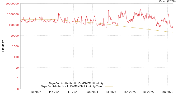 graph of Toyo Co Ltd -Redh ILLIQ-MFMEM