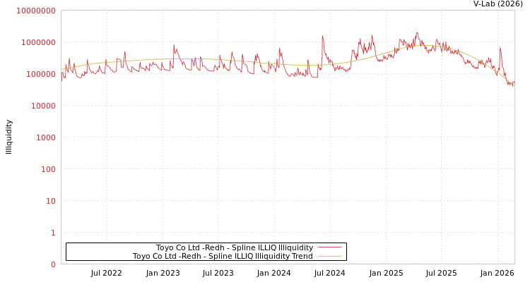 graph of Toyo Co Ltd -Redh ILLIQ-SMEM
