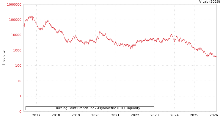 graph of Turning Point Brands Inc ILLIQ-AMEM