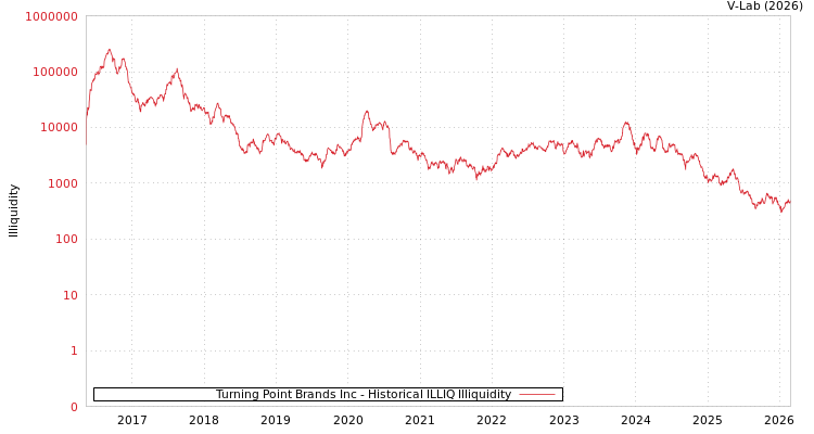 graph of Turning Point Brands Inc ILLIQ-HIST