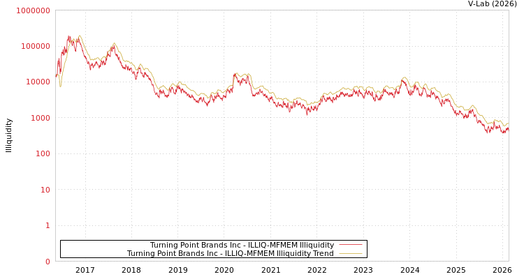 graph of Turning Point Brands Inc ILLIQ-MFMEM