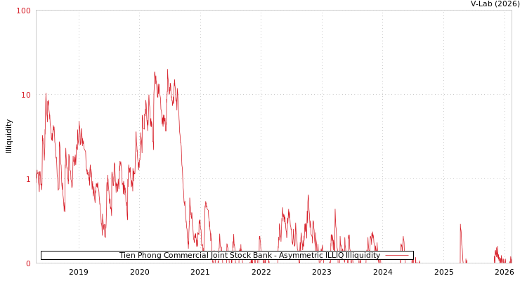 graph of Tien Phong Commercial Joint Stock Bank ILLIQ-AMEM