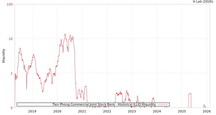 graph of Tien Phong Commercial Joint Stock Bank ILLIQ-HIST