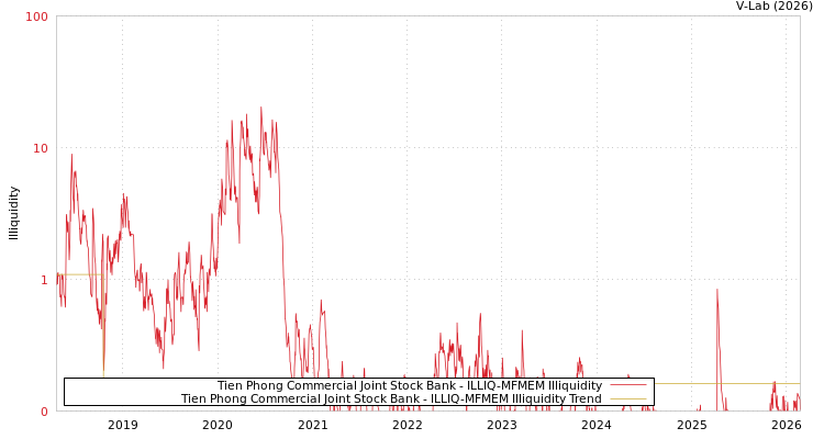 graph of Tien Phong Commercial Joint Stock Bank ILLIQ-MFMEM