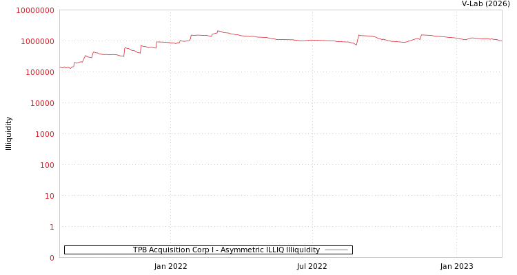 graph of TPB Acquisition Corp I ILLIQ-AMEM