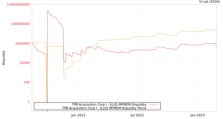 graph of TPB Acquisition Corp I ILLIQ-MFMEM