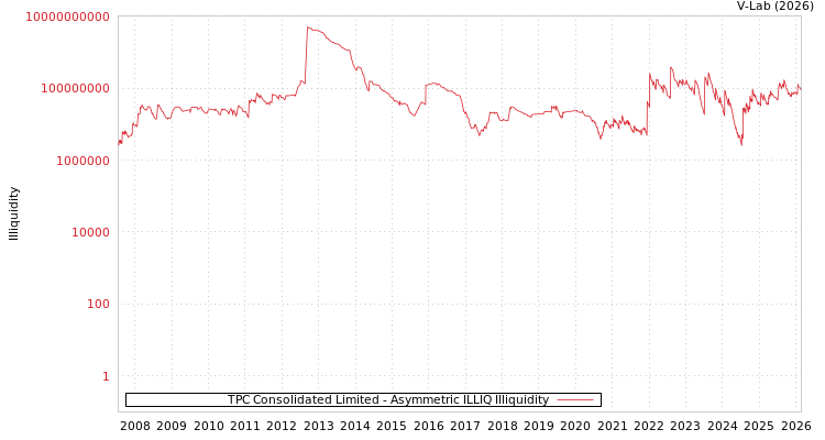 graph of TPC Consolidated Limited ILLIQ-AMEM