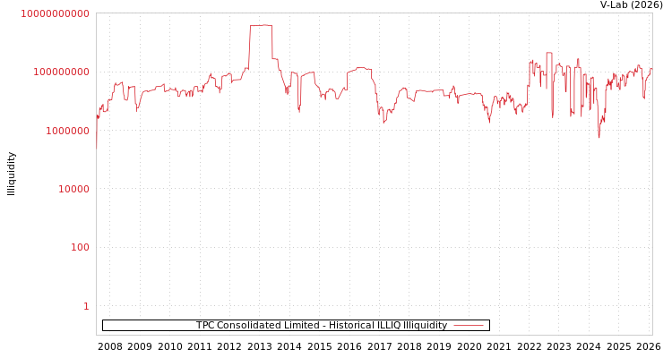 graph of TPC Consolidated Limited ILLIQ-HIST