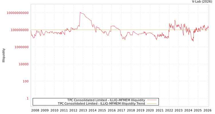 graph of TPC Consolidated Limited ILLIQ-MFMEM