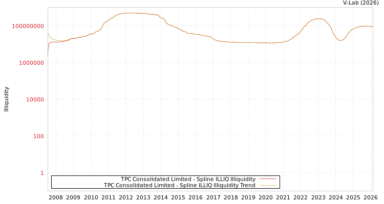 graph of TPC Consolidated Limited ILLIQ-SMEM