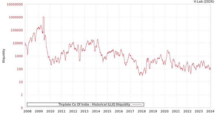 graph of Tinplate Co Of India ILLIQ-HIST
