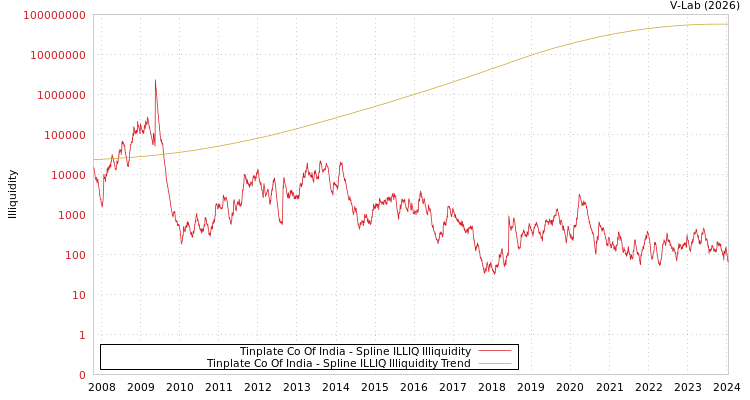 graph of Tinplate Co Of India ILLIQ-SMEM