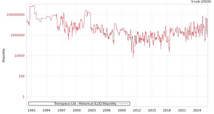 graph of Transpaco Ltd ILLIQ-HIST