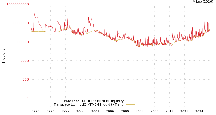 graph of Transpaco Ltd ILLIQ-MFMEM