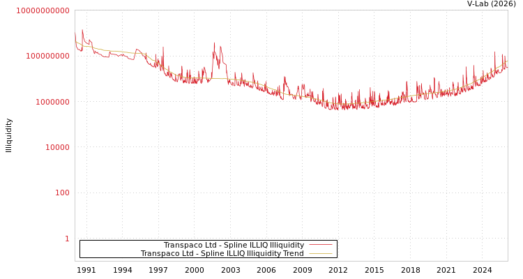 graph of Transpaco Ltd ILLIQ-SMEM