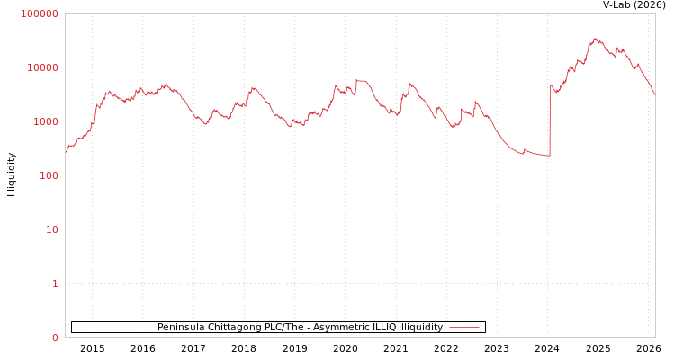 graph of Peninsula Chittagong PLC/The ILLIQ-AMEM