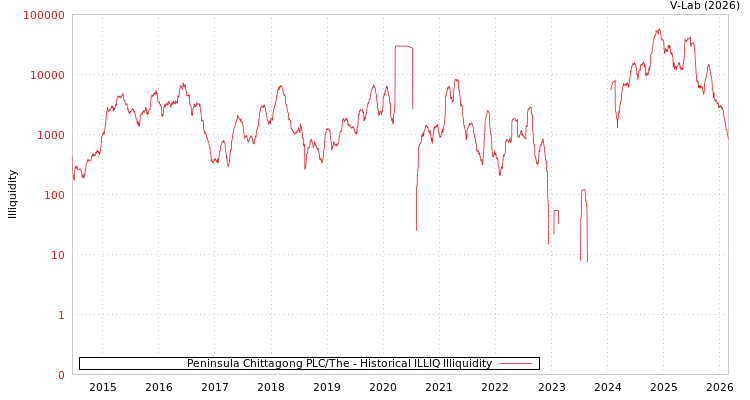 graph of Peninsula Chittagong PLC/The ILLIQ-HIST
