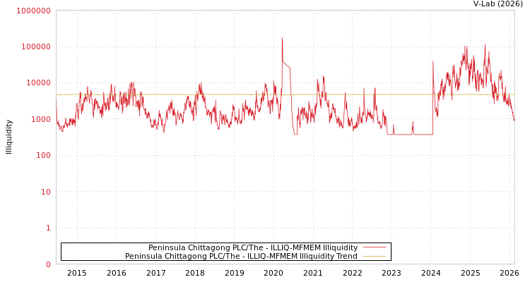 graph of Peninsula Chittagong PLC/The ILLIQ-MFMEM