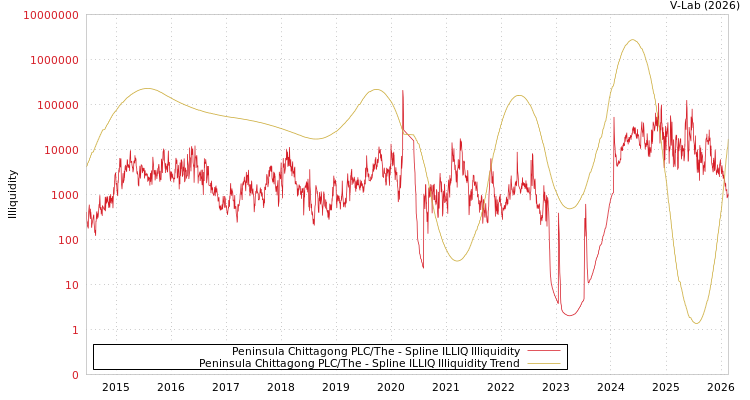 graph of Peninsula Chittagong PLC/The ILLIQ-SMEM