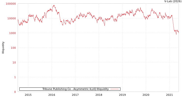 graph of Tribune Publishing Co ILLIQ-AMEM