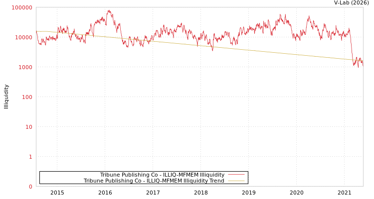 graph of Tribune Publishing Co ILLIQ-MFMEM