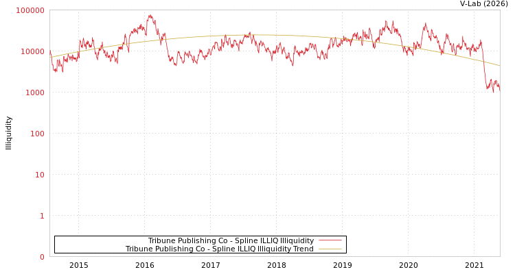 graph of Tribune Publishing Co ILLIQ-SMEM