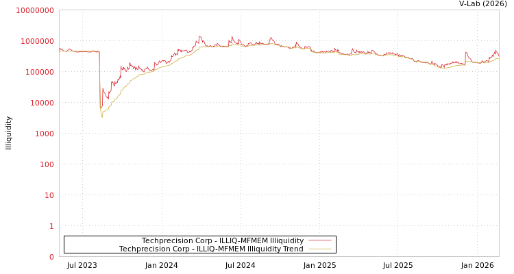 graph of Techprecision Corp ILLIQ-MFMEM
