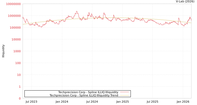 graph of Techprecision Corp ILLIQ-SMEM