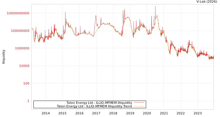 graph of Talon Energy Ltd ILLIQ-MFMEM