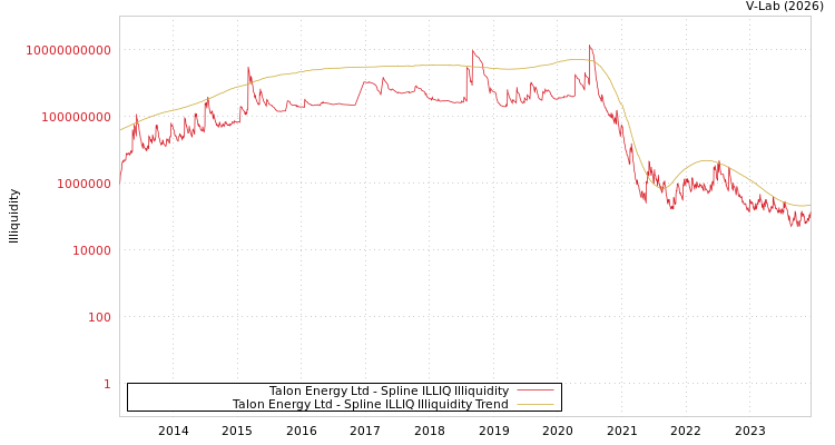 graph of Talon Energy Ltd ILLIQ-SMEM