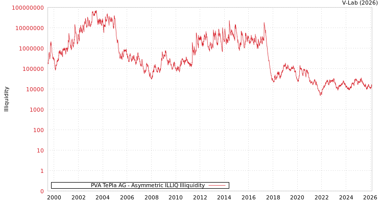 graph of PVA TePla AG ILLIQ-AMEM